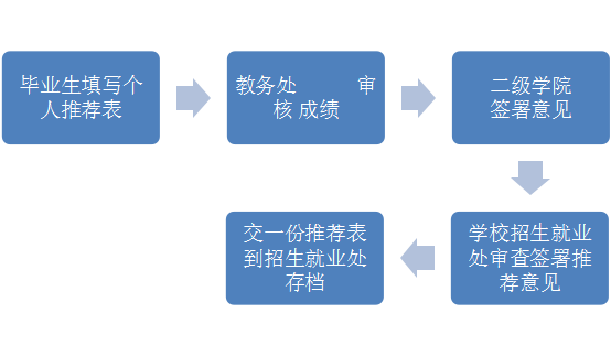 大阳城游戏·(中国)官方网站毕业生推荐表审核程序(图1)