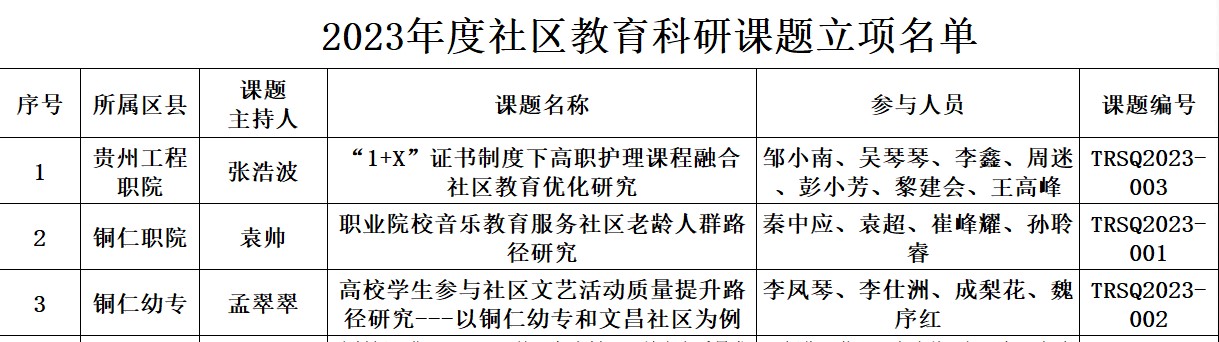 大阳城游戏·(中国)官方网站成功获批2023年度铜仁市社区教育 科研项目立项(图2)